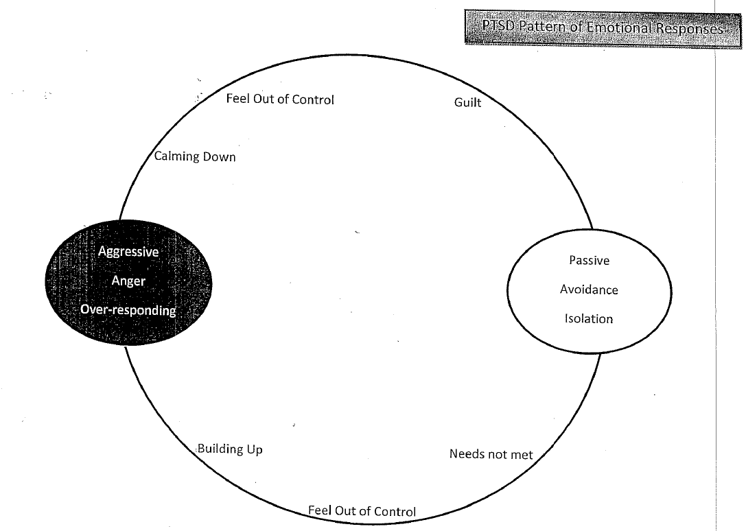 Diagram of the cycle of emotional over-expression and under-expression after trauma